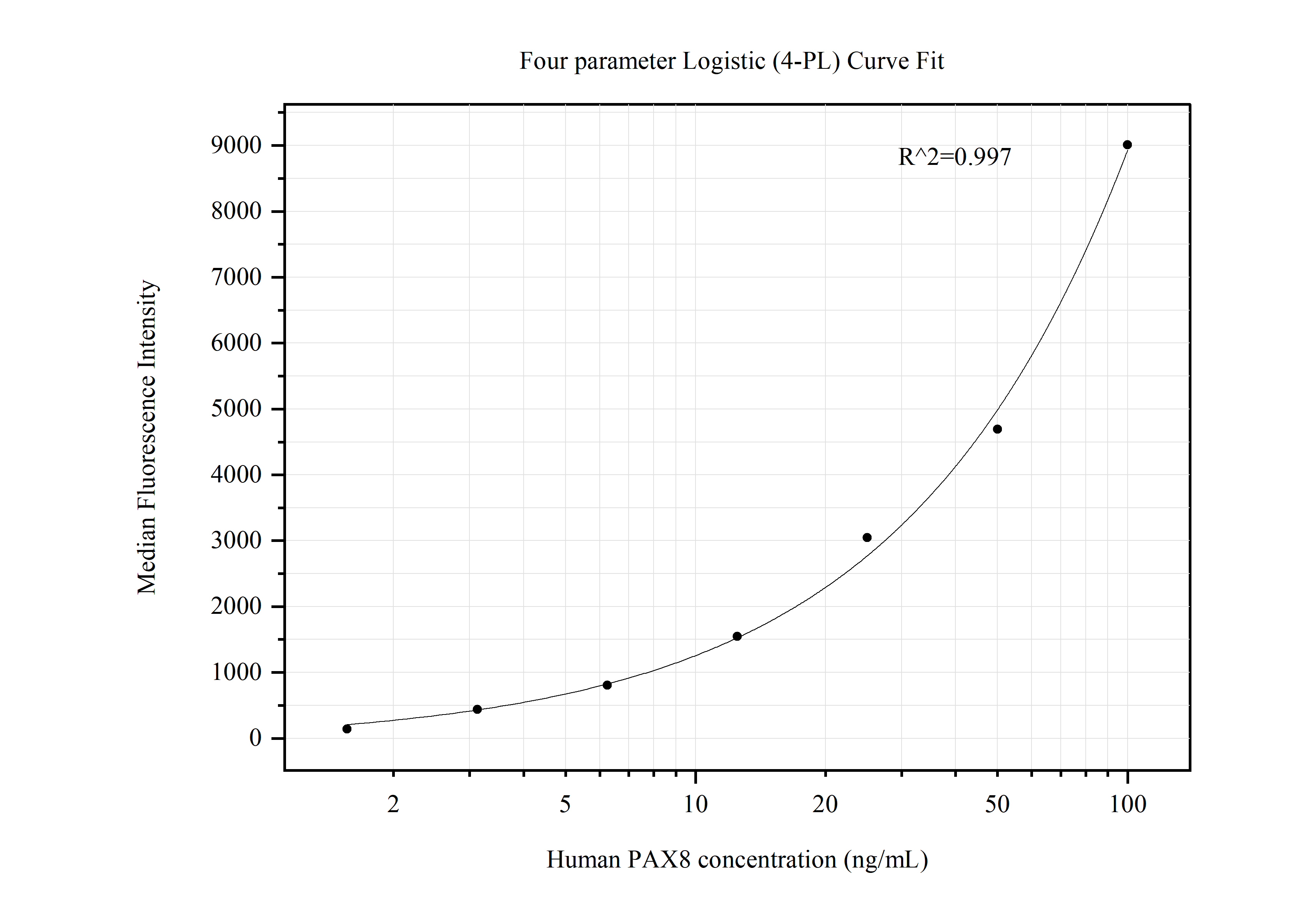 Cytometric bead array standard curve of MP50408-5